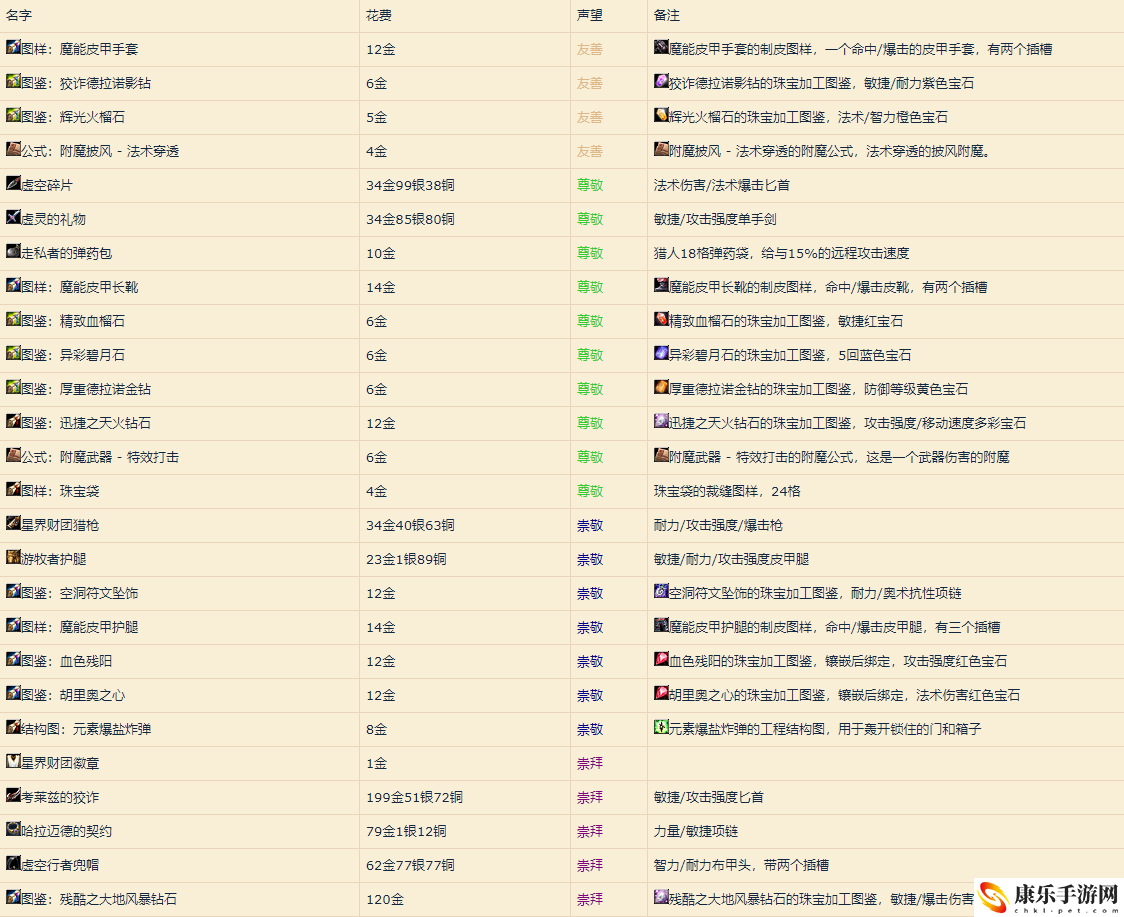 魔獸世界星界財團聲望怎么刷？星界財團聲望有什么用