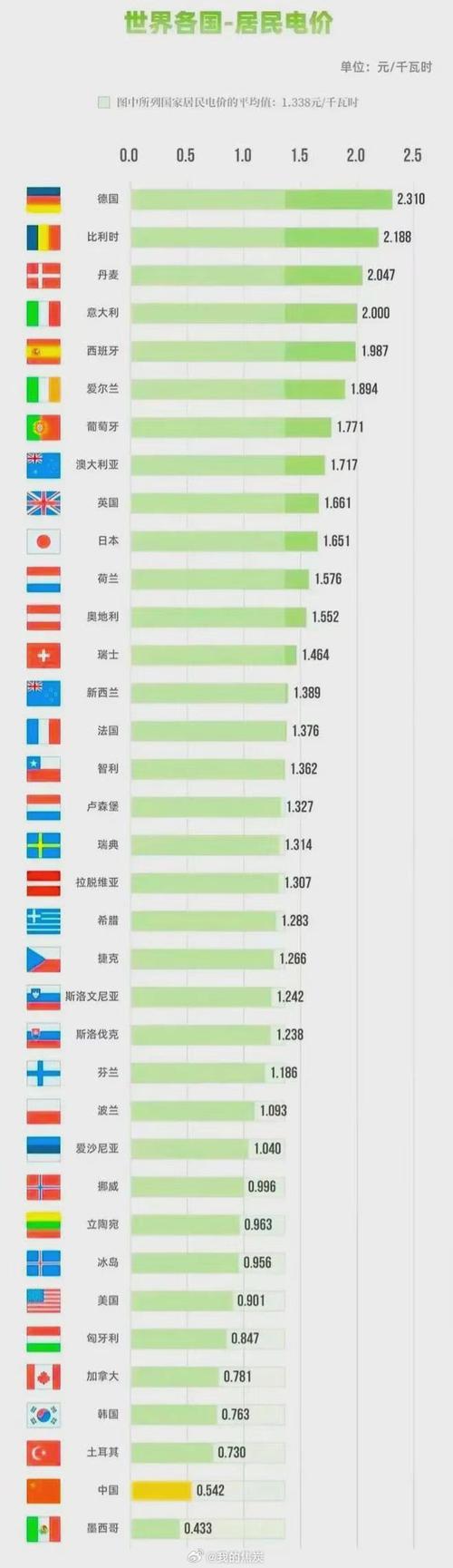 2024年歐洲三色電費(fèi)