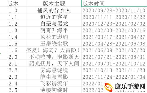 2022最新原神版本時間表及內容一覽