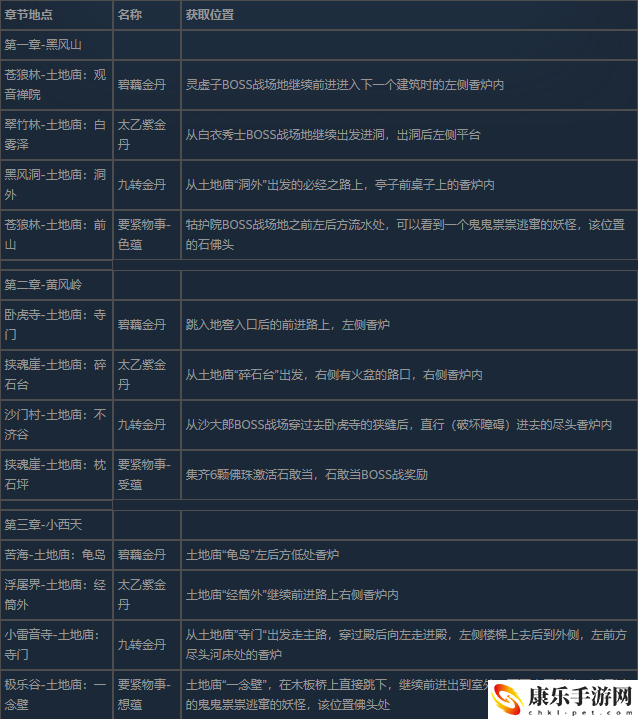 黑神話：悟空當(dāng)飯吃哩六十九難成就完成技巧一覽