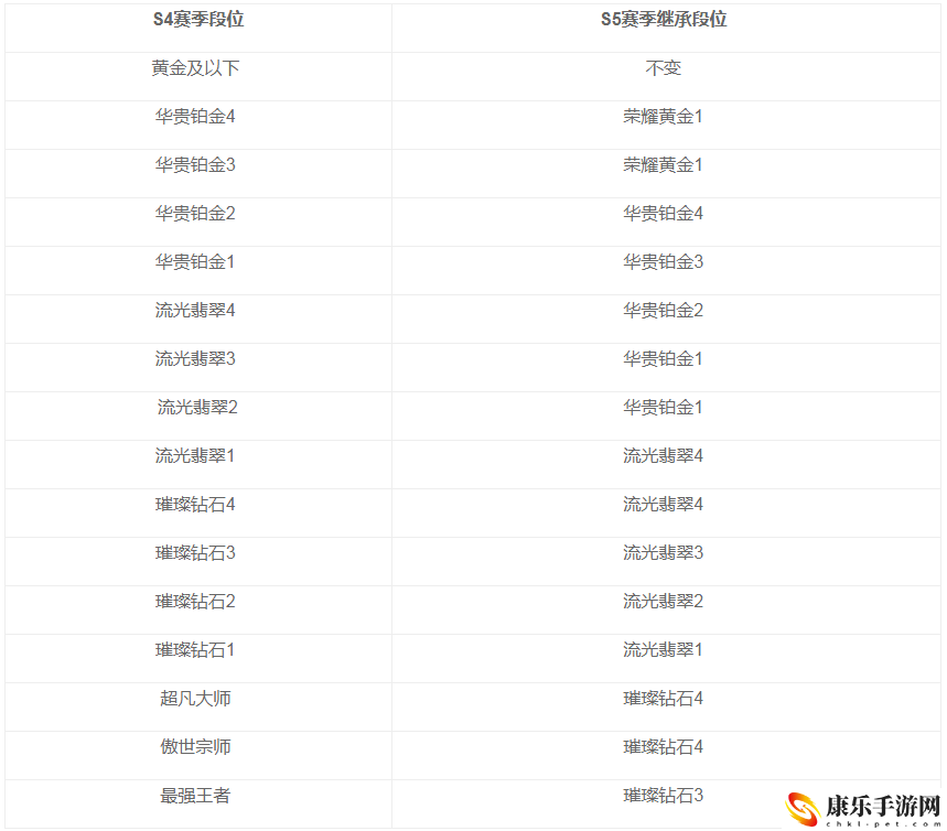 英雄聯盟手游s5賽季段位繼承表一覽