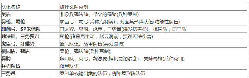 三國(guó)自戰(zhàn)略版隊(duì)伍克制關(guān)系一覽表