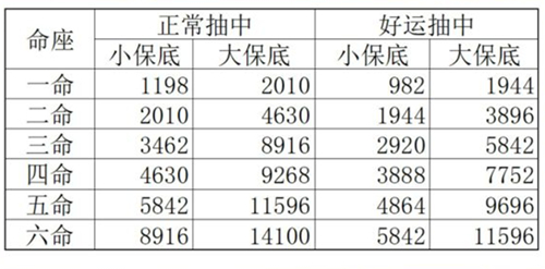 原神抽滿命五星要多少錢 6命五星要多少抽