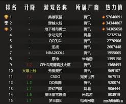 無畏契約11月28日外網皮膚排行如何