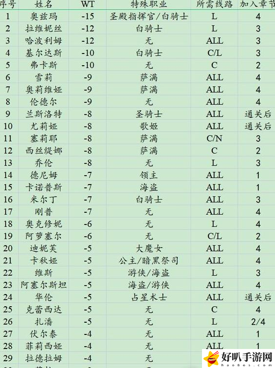 皇家騎士團2全人物加入條件方法 皇家騎士團2全人物加入條件攻略