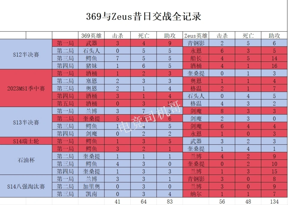 369與Zeus交戰記錄：只能玩團戰英雄，單線很難贏！_369與Zeus交戰記錄：只能玩團戰英雄，單線很難贏！_