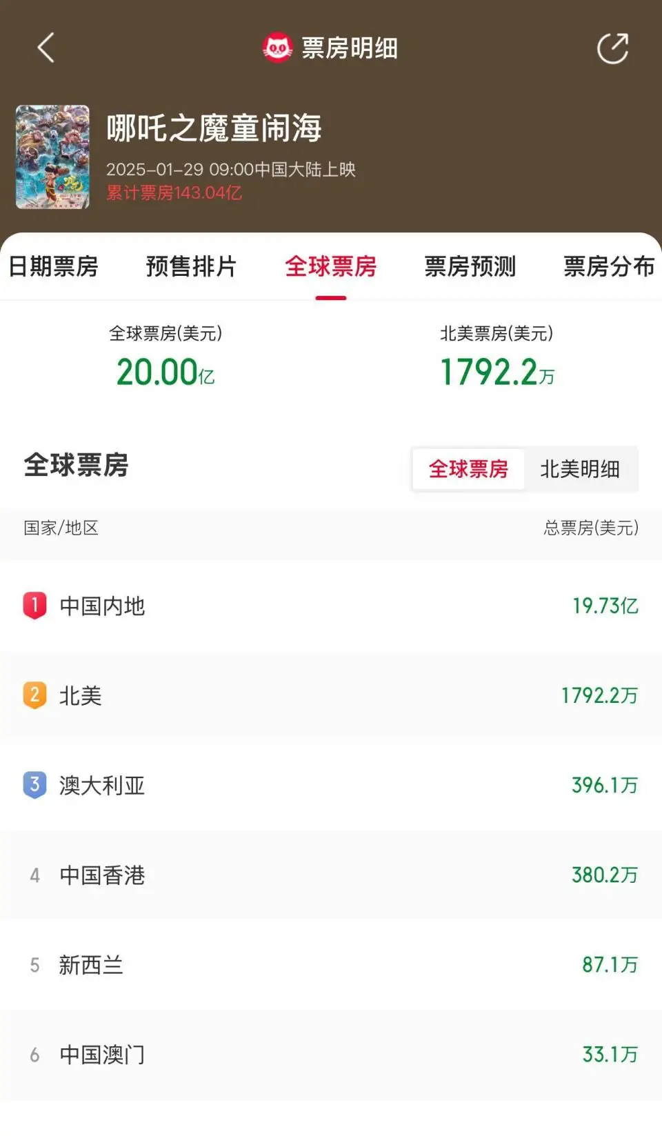 _“我命由我不由天”席卷全球 《哪吒2》成首部破20億美元亞洲電影_“我命由我不由天”席卷全球 《哪吒2》成首部破20億美元亞洲電影