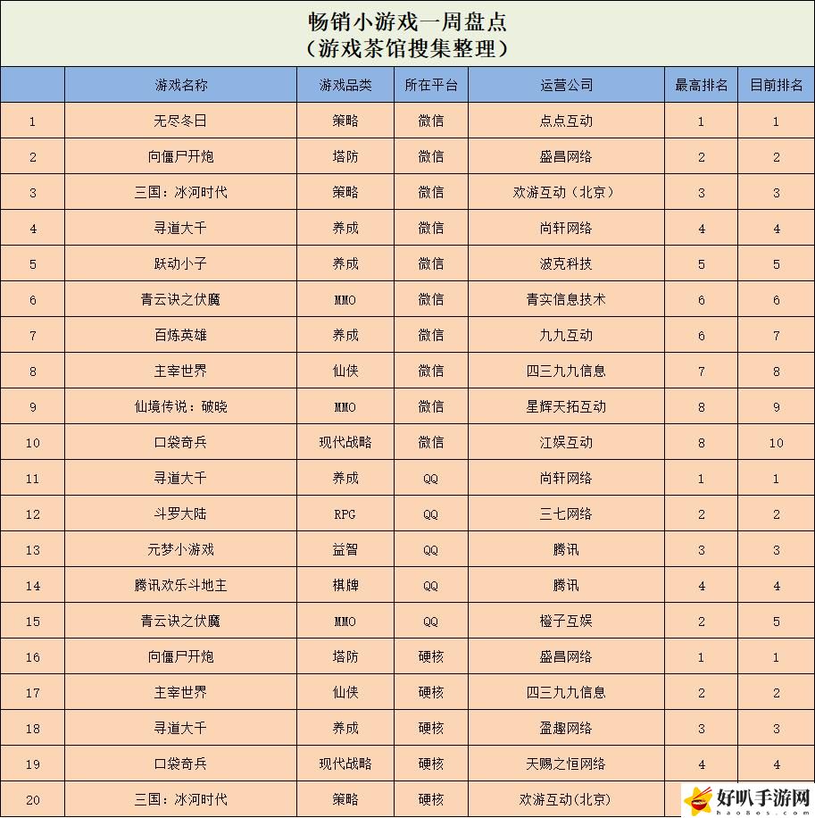 梅開N度，三七“開箱子”新游空降榜一 