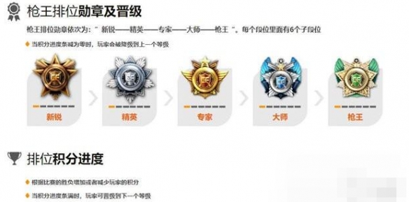 2021cf排位等級(jí)_2021cf段位_